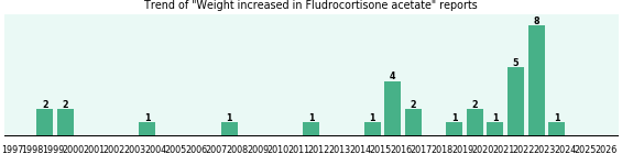 Could Fludrocortisone acetate cause Weight increased? Could Fludrocortisone acetate cause Weight increased?